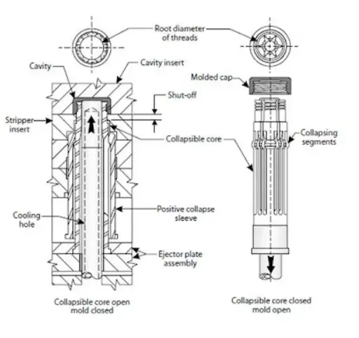 collapsible core