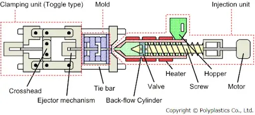 injection moulding