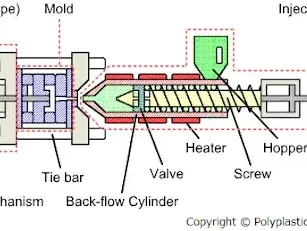 injection moulding